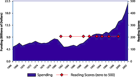 Chart illustrating federal discretionary spending from 1966 to 2002 along with reading scores from 1982 to 2000.  While spending has gone from approximately 5 billion dollars to approximately 22.5 billion dollars, reading scores have remained flat at approximately 200 (on a scale from 0-500).