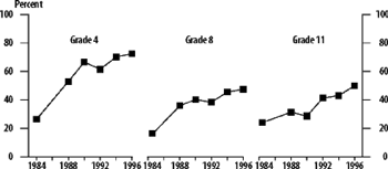 Graph showing increasing computer use in grades 4, 8, and 11 from 1984 to 1996