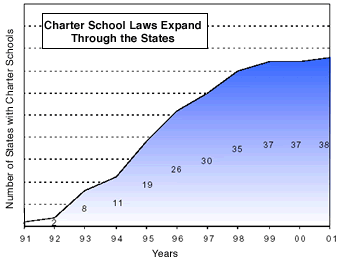 Graph: Chartered Territory: Charter School Laws Expand Through the States