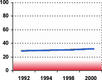 Graph showing almost no change in reading proficiency from 1992 to 2000