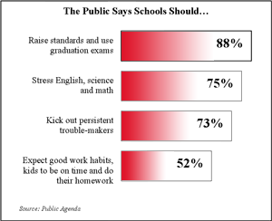 Graph: What the Public says schools should do; 88% say raise standards and use graduation exams, 75% say stress English, science, and math, 73% say kick out persistent troublemakers, and 52% say expect good work habits