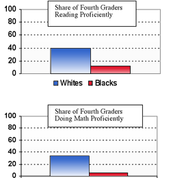 Graph showing that 40% of white 4th graders read proficiently, while less than 20% of black 4th graders read proficiently, and nearly 40% of white 4th graders do math proficiently, while less than 10% of black fourth graders do math proficiently