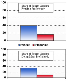 Graph showing that 40% of white 4th graders read proficiently, while less than 20% of Hispanic 4th graders read proficiently, and that nearly 40% of white 4th graders do math proficiently, while only 10% of Hispanic 4th graders do math proficiently