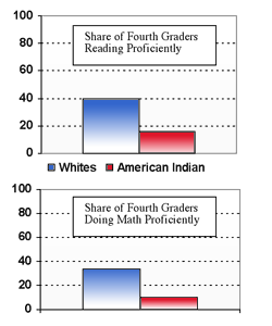 Graph showing that 40% of white 4th graders read proficiently, while less than 20% of Native American 4th graders read proficiently, and that nearly 40% of white 4th graders do math proficiently, while only 14% of Native American 4th graders do math proficiently