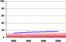 Graph showing almost no change in math proficiency from 1990 to 2000