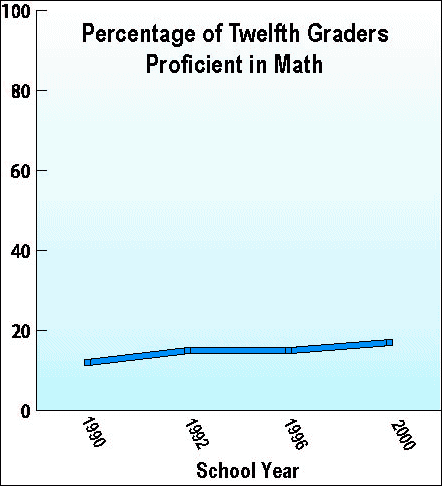 Percentage of Twelfth Graders Proficient in Math