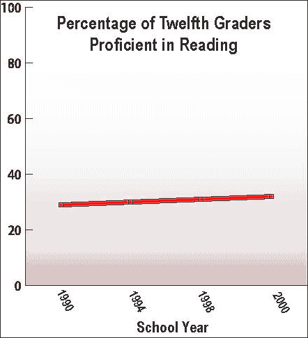 Percentage of Twelfth Graders Proficient in Reading