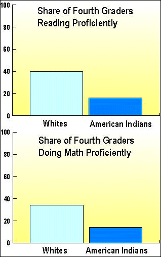 Share of White and American Indians Fourth Graders Reading and Doing Math Proficiently