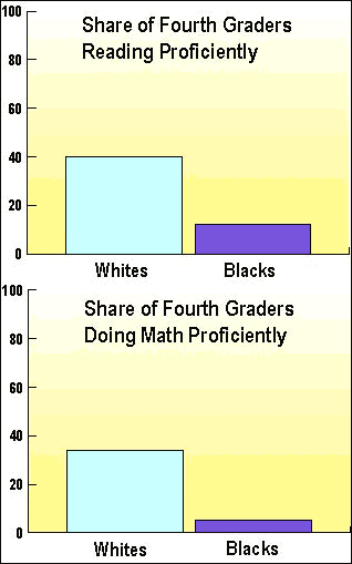 Share of White and Black Fourth Graders Reading and Doing Math Proficiently