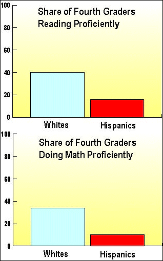 Share of White and Hispanic Fourth Graders Reading and Doing Math Proficiently