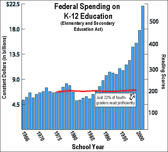 graph showing continuing increases in total elementary and secondary education appropriations from 1965 to 2002, while NAEP reading scores have remained essentially flat, at approximately 200 out of 500, since 1982