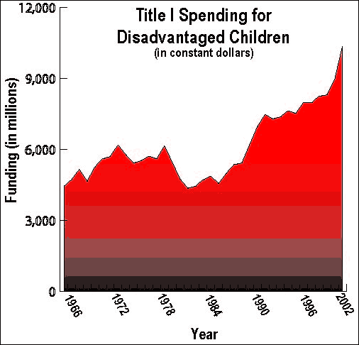 Title I (Constant Dollars)