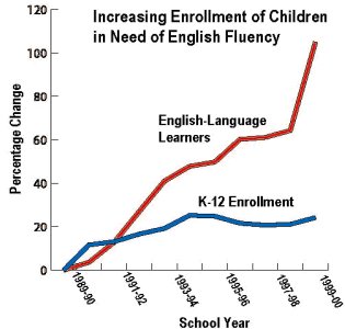 Graph showing 120% increase in enrollment for children in need of English fluency from the 1989-1990 school year to the 1990-2000 school year.