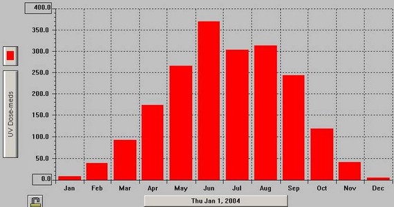 uvdose2004.JPG
